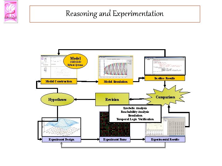 Reasoning and Experimentation Model ODE/SDE/ Hybrid Systems Model Construction Hypotheses In silico Results Model