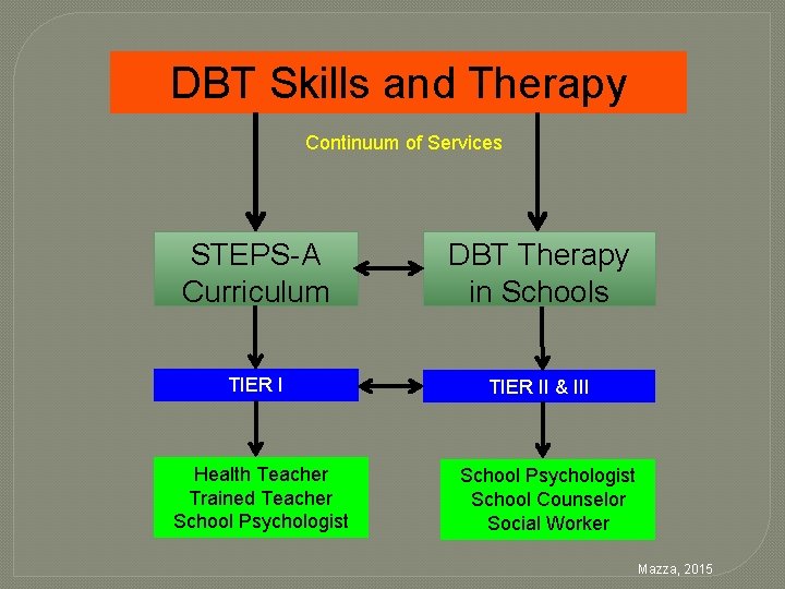 DBT Skills and Therapy Continuum of Services STEPS-A Curriculum DBT Therapy in Schools TIER
