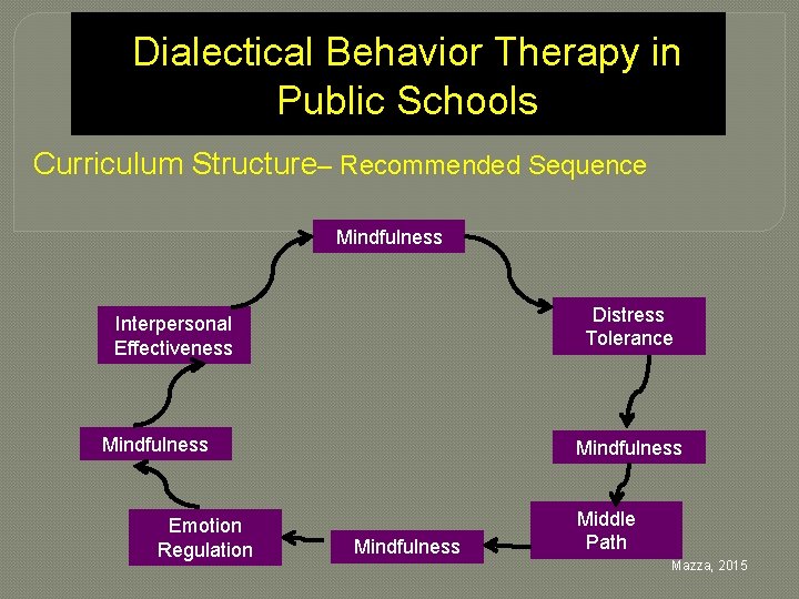 Dialectical Behavior Therapy in Public Schools Curriculum Structure– Recommended Sequence Mindfulness Distress Tolerance Interpersonal
