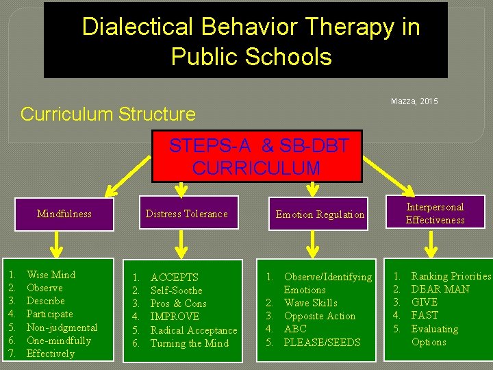 Dialectical Behavior Therapy in Public Schools Mazza, 2015 Curriculum Structure STEPS-A & SB-DBT CURRICULUM