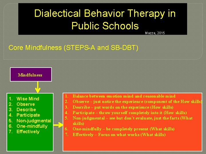Dialectical Behavior Therapy in Public Schools Mazza, 2015 Core Mindfulness (STEPS-A and SB-DBT) Mindfulness