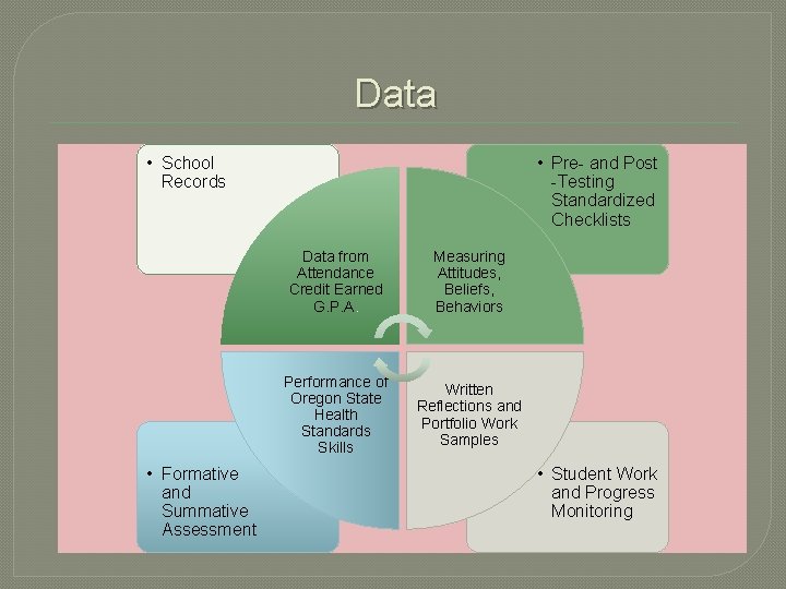 Data • School Records • Formative and Summative Assessment • Pre- and Post -Testing