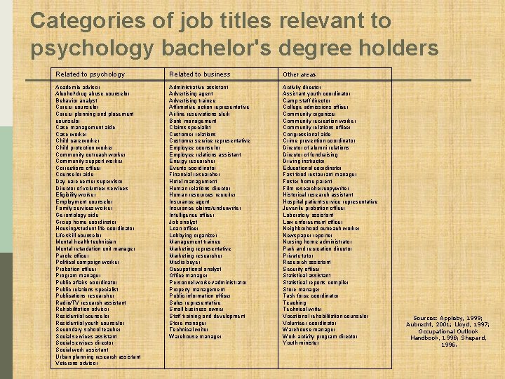 Categories of job titles relevant to psychology bachelor's degree holders Related to psychology Related