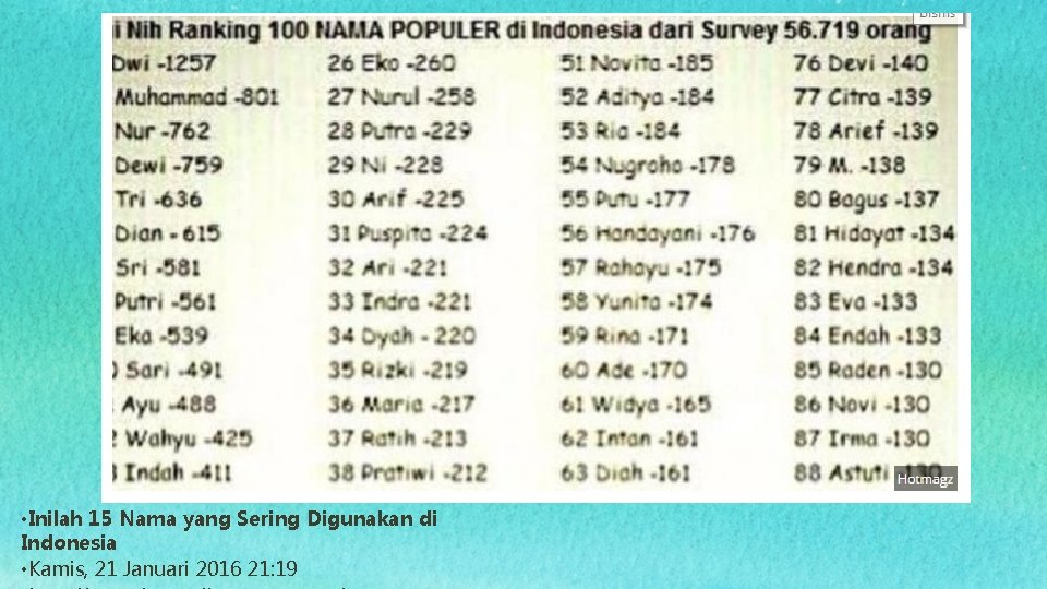 • Inilah 15 Nama yang Sering Digunakan di Indonesia • Kamis, 21 Januari