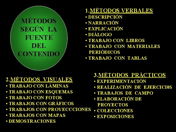 1. MÉTODOS VERBALES MÉTODOS SEGÚN LA FUENTE DEL CONTENIDO 2. MÉTODOS VISUALES • DESCRIPCIÓN