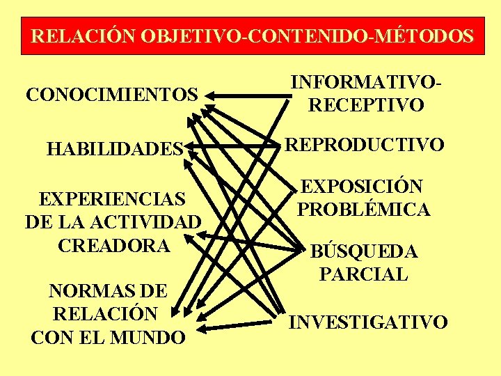 RELACIÓN OBJETIVO-CONTENIDO-MÉTODOS CONOCIMIENTOS INFORMATIVORECEPTIVO HABILIDADES REPRODUCTIVO EXPERIENCIAS DE LA ACTIVIDAD CREADORA NORMAS DE RELACIÓN