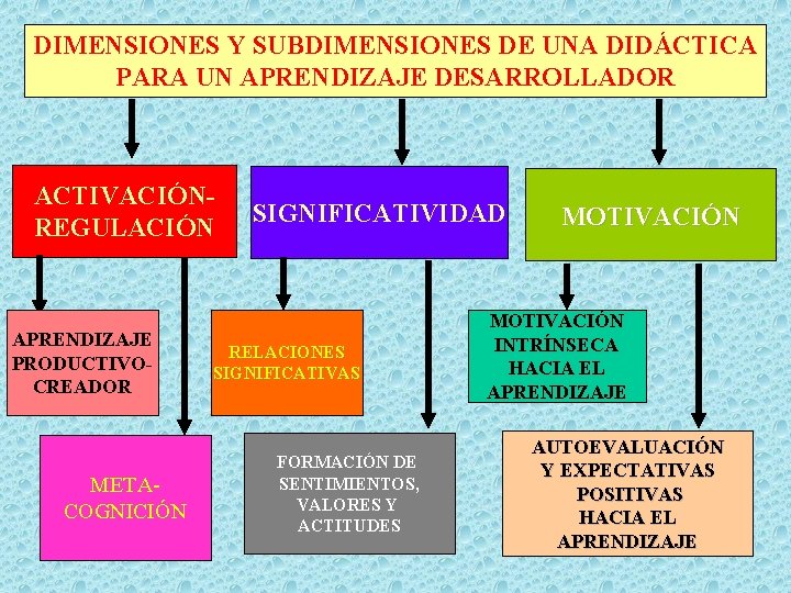 DIMENSIONES Y SUBDIMENSIONES DE UNA DIDÁCTICA PARA UN APRENDIZAJE DESARROLLADOR ACTIVACIÓNREGULACIÓN APRENDIZAJE PRODUCTIVOCREADOR METACOGNICIÓN