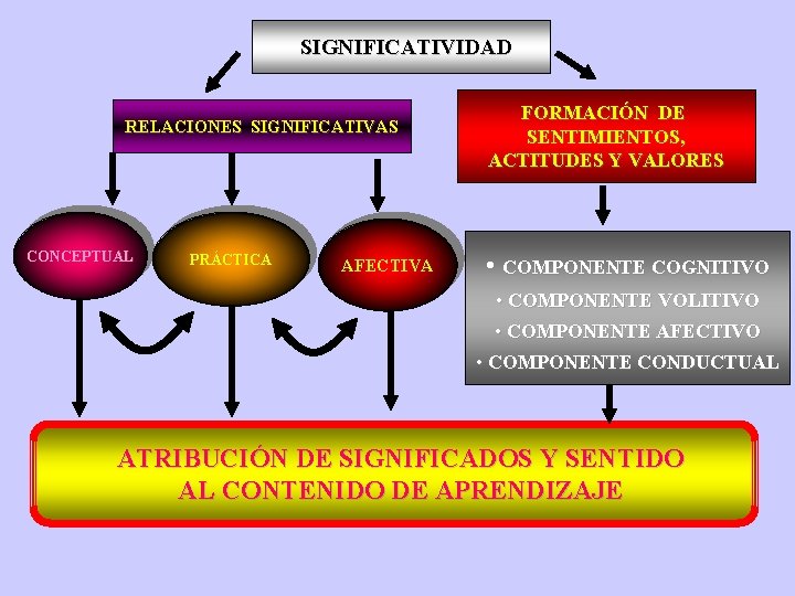 SIGNIFICATIVIDAD RELACIONES SIGNIFICATIVAS CONCEPTUAL PRÁCTICA AFECTIVA FORMACIÓN DE SENTIMIENTOS, ACTITUDES Y VALORES • COMPONENTE