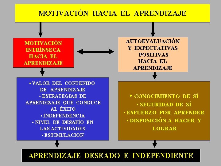 MOTIVACIÓN HACIA EL APRENDIZAJE MOTIVACIÓN INTRÍNSECA HACIA EL APRENDIZAJE • VALOR DEL CONTENIDO DE