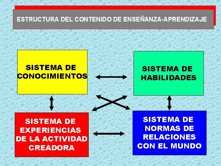 ESTRUCTURA DEL CONTENIDO DE ENSEÑANZA-APRENDIZAJE SISTEMA DE CONOCIMIENTOS SISTEMA DE HABILIDADES SISTEMA DE EXPERIENCIAS