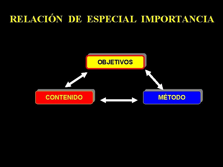 RELACIÓN DE ESPECIAL IMPORTANCIA OBJETIVOS CONTENIDO MÉTODO 