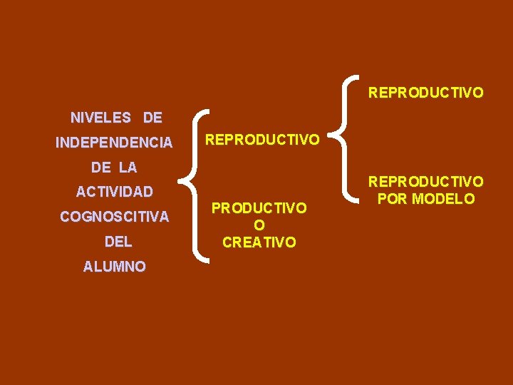 REPRODUCTIVO NIVELES DE INDEPENDENCIA REPRODUCTIVO DE LA ACTIVIDAD COGNOSCITIVA DEL ALUMNO PRODUCTIVO O CREATIVO