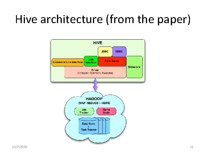 Hive architecture (from the paper) 12/7/2020 11 Hive architecture (from the paper) 12/7/2020 11
