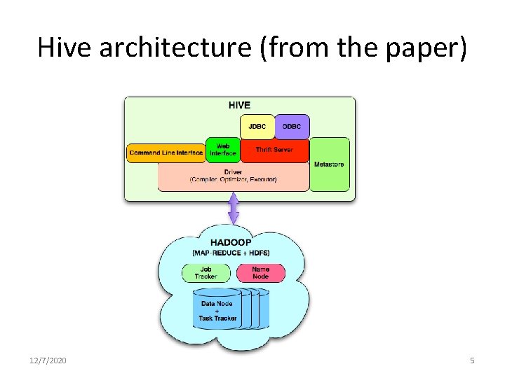 Hive architecture (from the paper) 12/7/2020 5 Hive architecture (from the paper) 12/7/2020 5