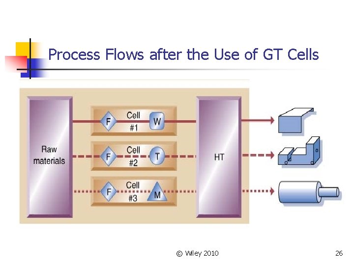 Process Flows after the Use of GT Cells © Wiley 2010 26 