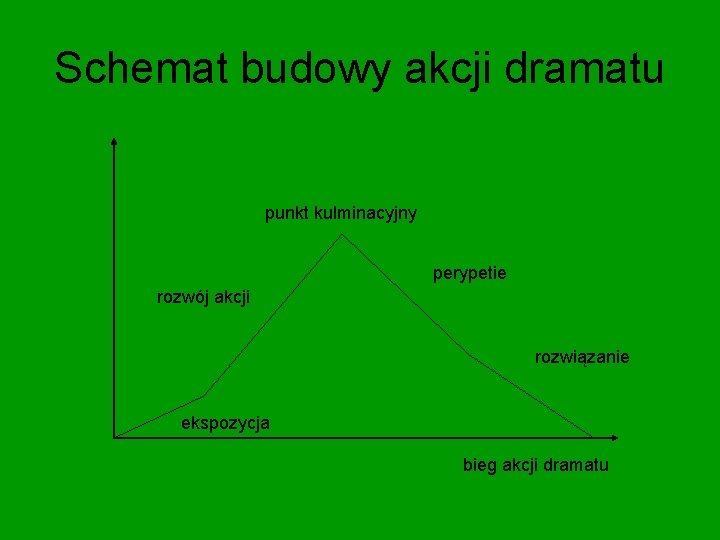 Schemat budowy akcji dramatu punkt kulminacyjny perypetie rozwój akcji rozwiązanie ekspozycja bieg akcji dramatu