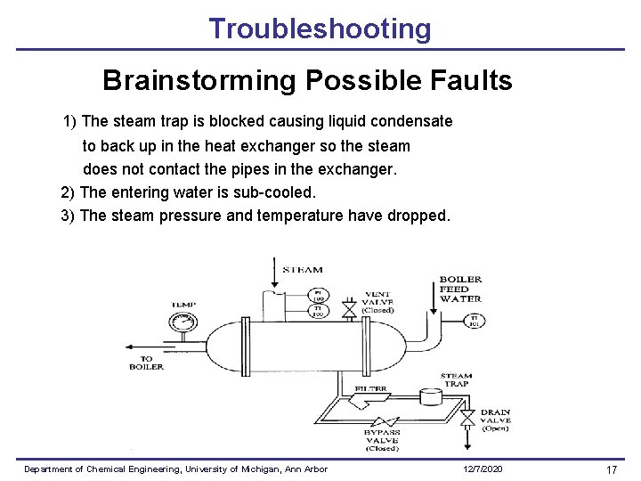 Troubleshooting Brainstorming Possible Faults 1) The steam trap is blocked causing liquid condensate to