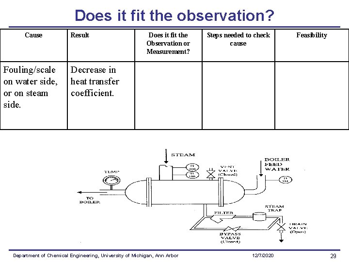 Does it fit the observation? Cause Fouling/scale on water side, or on steam side.