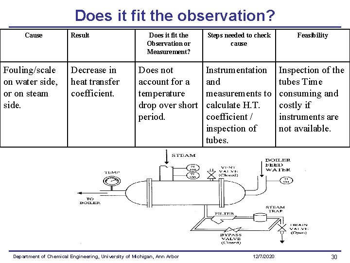 Does it fit the observation? Cause Fouling/scale on water side, or on steam side.