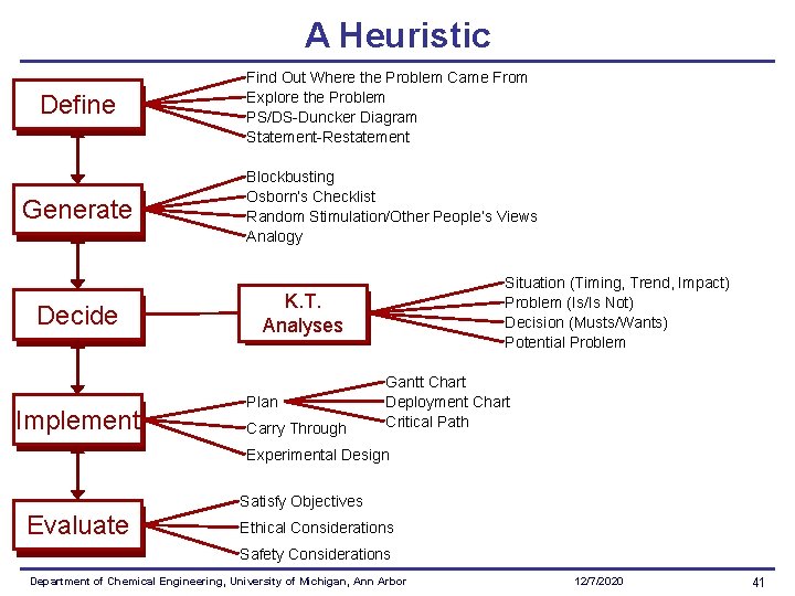 A Heuristic Define Find Out Where the Problem Came From Explore the Problem PS/DS-Duncker