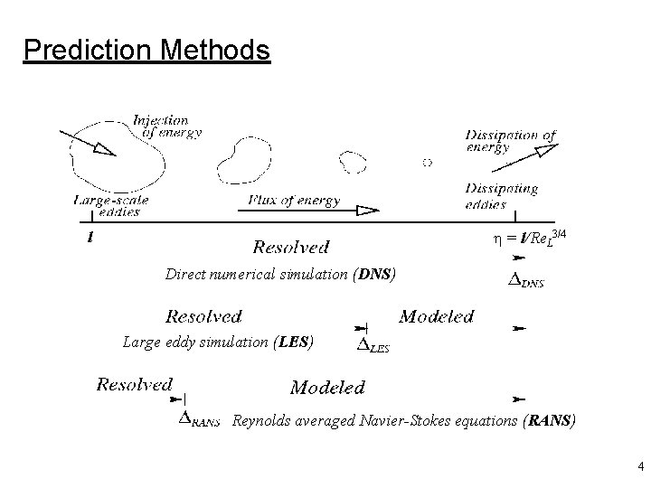 Prediction Methods h = l/Re. L 3/4 l Direct numerical simulation (DNS) Large eddy
