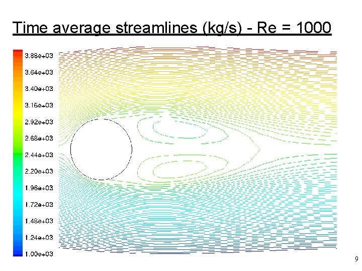 Time average streamlines (kg/s) - Re = 1000 9 