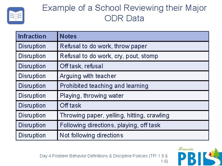 Example of a School Reviewing their Major ODR Data Infraction Notes Disruption Refusal to