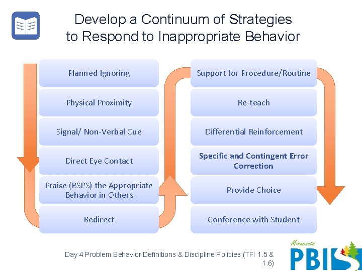 Develop a Continuum of Strategies to Respond to Inappropriate Behavior Planned Ignoring Support for