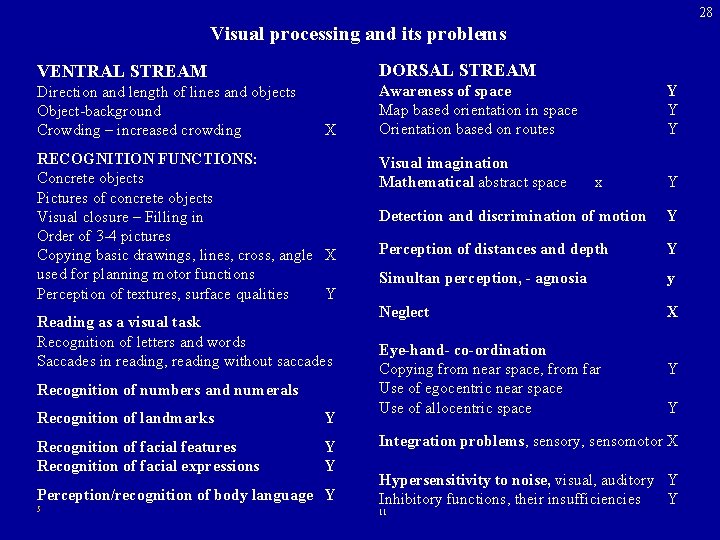 28 Visual processing and its problems VENTRAL STREAM DORSAL STREAM Direction and length of