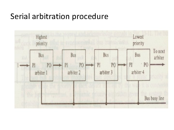 Serial arbitration procedure 