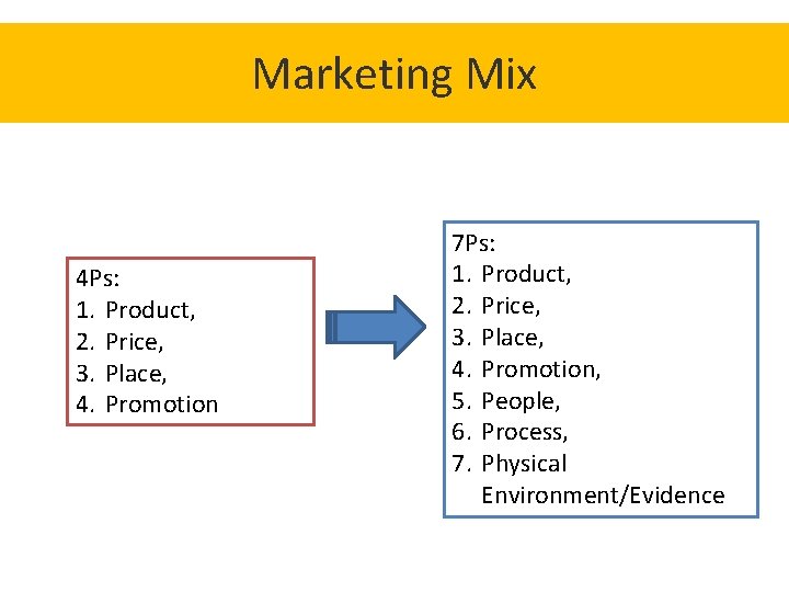 Marketing Mix 4 Ps: 1. Product, 2. Price, 3. Place, 4. Promotion 7 Ps: