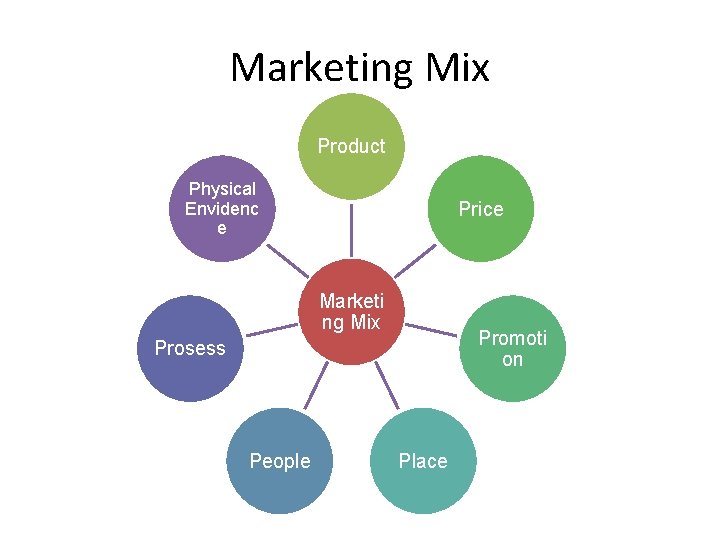 Marketing Mix Product Physical Envidenc e Price Marketi ng Mix Promoti on Prosess People