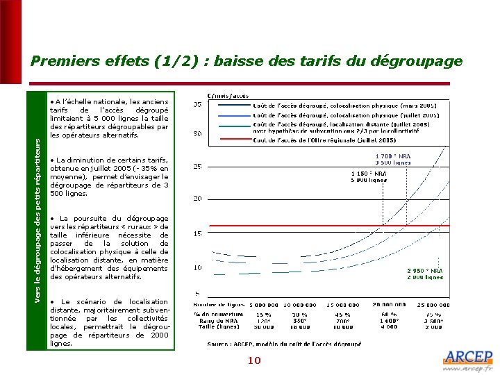 Vers le dégroupage des petits répartiteurs Premiers effets (1/2) : baisse des tarifs du