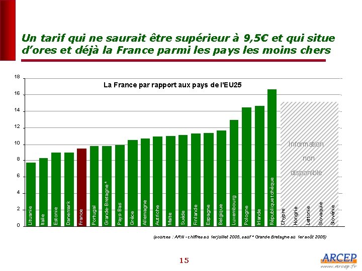 Un tarif qui ne saurait être supérieur à 9, 5€ et qui situe d’ores