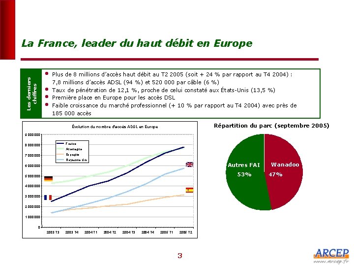 La France, leader du haut débit en Europe Les derniers chiffres • • Plus