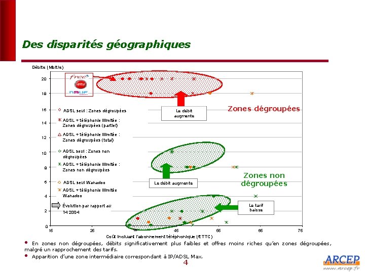 Des disparités géographiques Débits (Mbit/s) 20 18 16 ADSL seul : Zones dégroupées 14