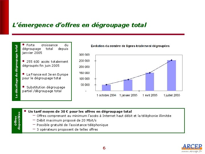 Offres disponibles Le décollage du dégroupage total L’émergence d’offres en dégroupage total • Forte