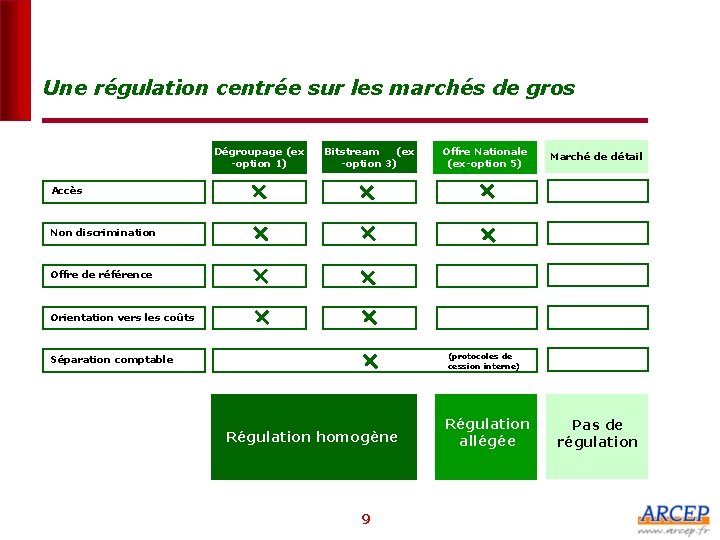 Une régulation centrée sur les marchés de gros Dégroupage (ex -option 1) Bitstream (ex