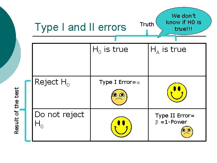 Type I and II errors Truth Result of the test H 0 is true