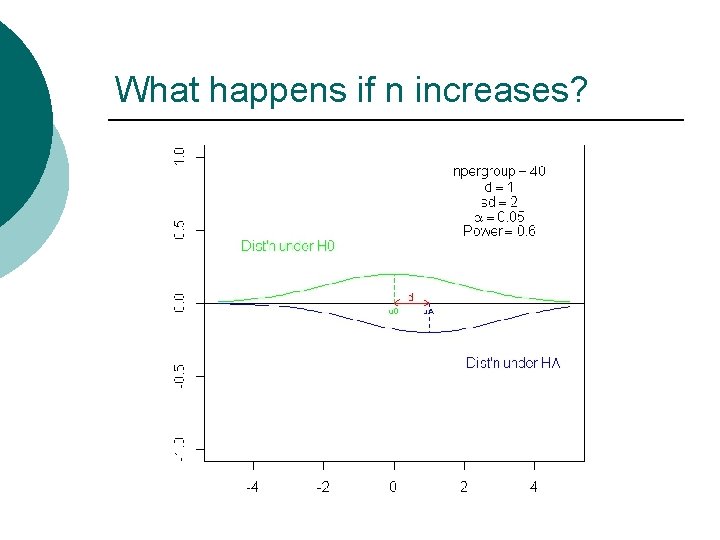 What happens if n increases? 