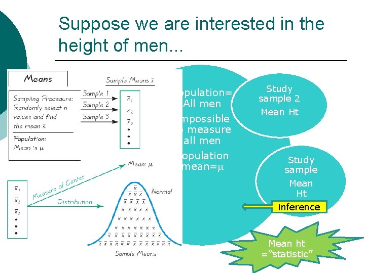 Suppose we are interested in the height of men. . . Population Study sample.