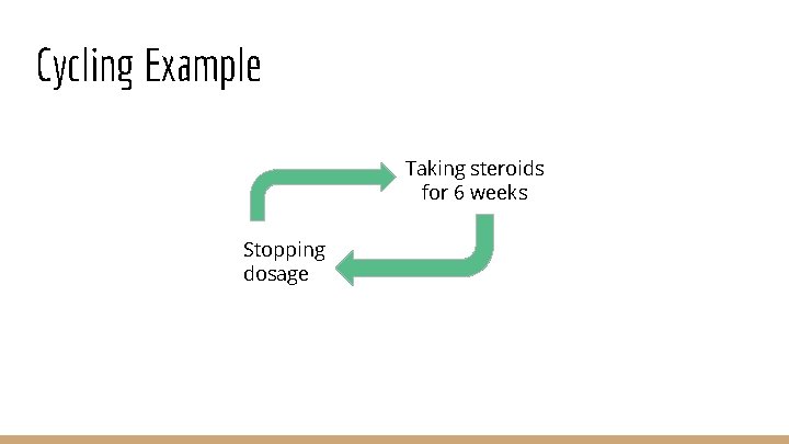 Cycling Example Taking steroids for 6 weeks Stopping dosage 