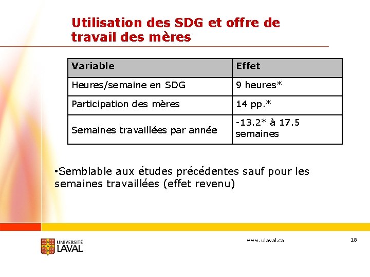 Utilisation des SDG et offre de travail des mères Variable Effet Heures/semaine en SDG