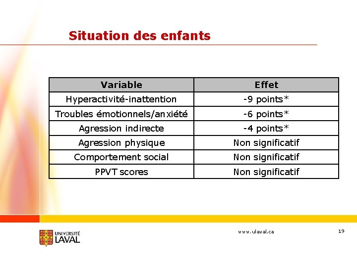 Situation des enfants Variable Effet Hyperactivité-inattention -9 points* Troubles émotionnels/anxiété -6 points* Agression indirecte