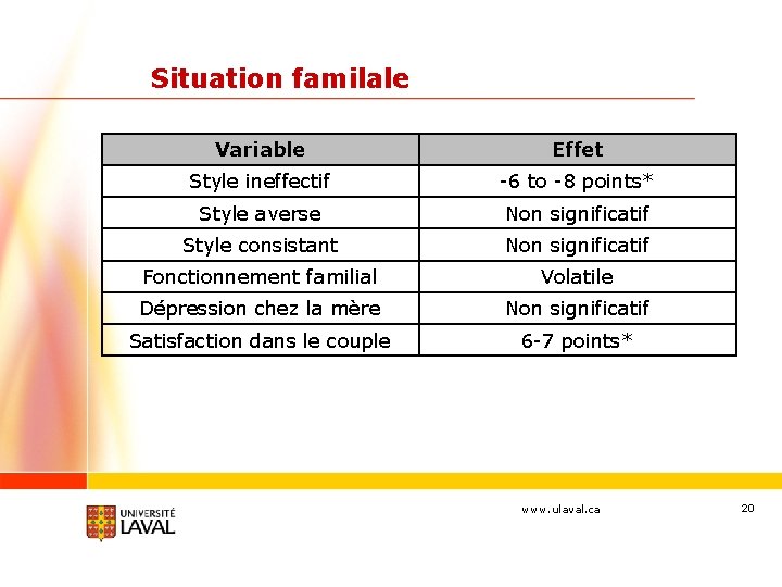 Situation familale Variable Effet Style ineffectif -6 to -8 points* Style averse Non significatif