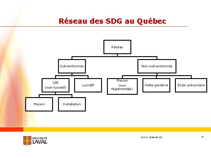 Réseau des SDG au Québec Réseau Subventionnés CPE (non-lucratif) Maison Lucratif Non-subventionnés Maison (non