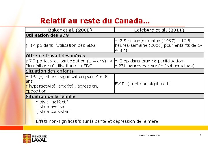 Relatif au reste du Canada… Baker et al. (2008) Utilisation des SDG ↑ 14