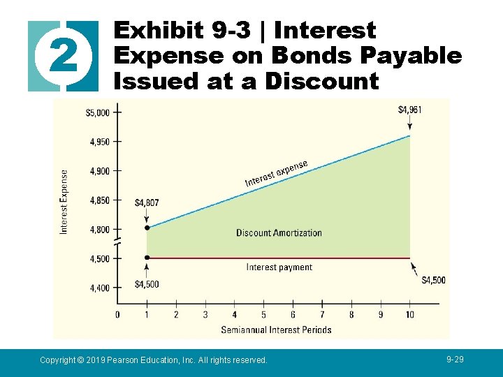 2 Exhibit 9 -3 | Interest Expense on Bonds Payable Issued at a Discount