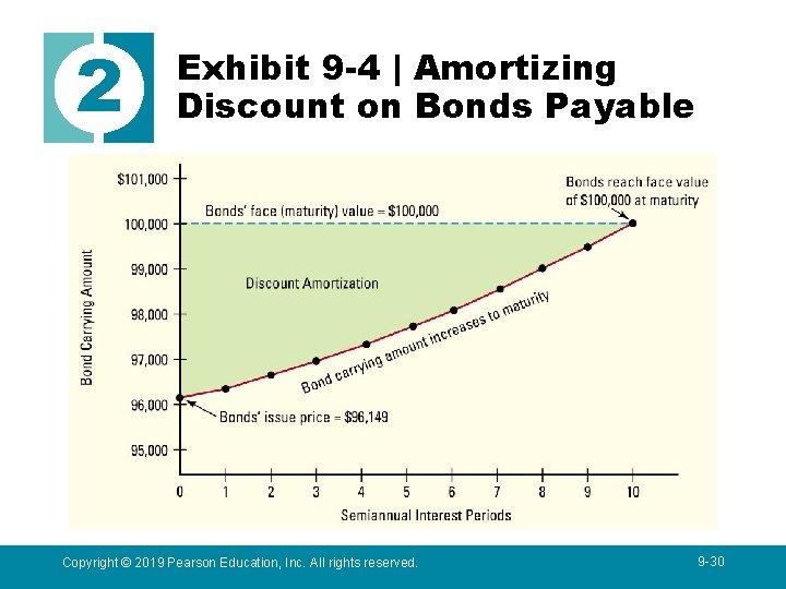 2 Exhibit 9 -4 | Amortizing Discount on Bonds Payable Copyright © 2019 Pearson