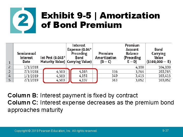 2 Exhibit 9 -5 | Amortization of Bond Premium Column B: Interest payment is